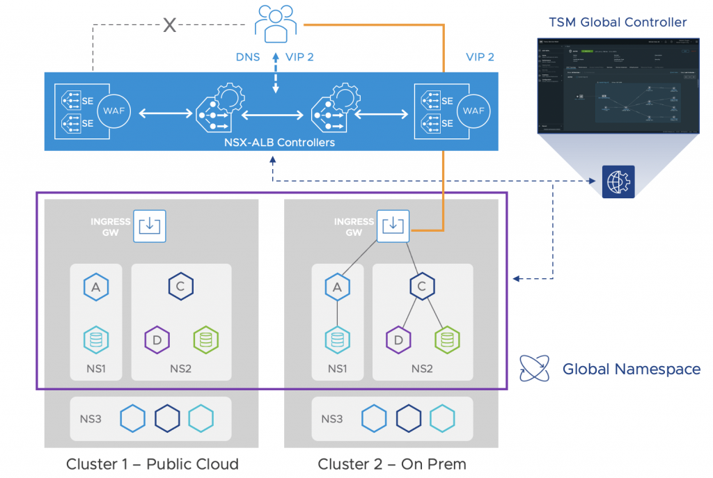 Steers Traffic Back to Preferred On-Premise Cluster As Traffic Decreases