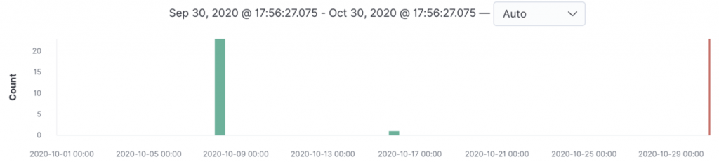 Detection Timeline of Malicious Network Activities