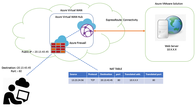 Reference Architecture of DNAT with Azure Virtual WAN