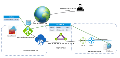 VS Private cloud resource is now accessible from the Internet via public IP