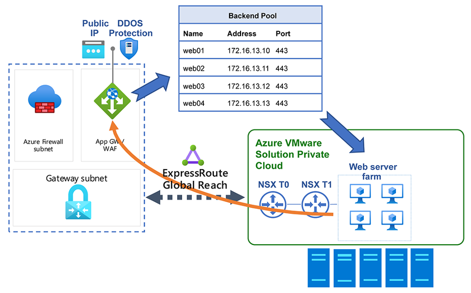 AVS private cloud are now accessible from the Internet