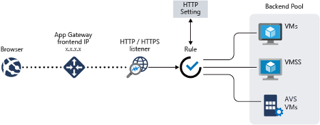 Application Gateway deployed on a secure Azure Virtual WAN hub