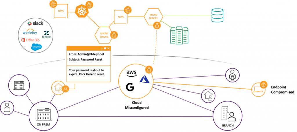 Consistent end-to-end security policies and access controls 