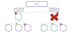 TSM Gateway Failover