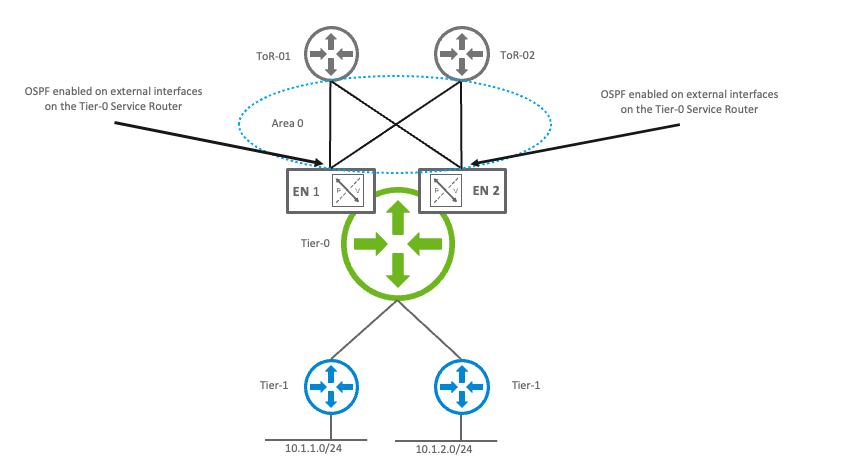 OSPF enabled on external interfaces on a Tier-0 logical router