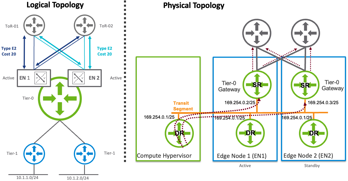 Active/Active OSPF Topology