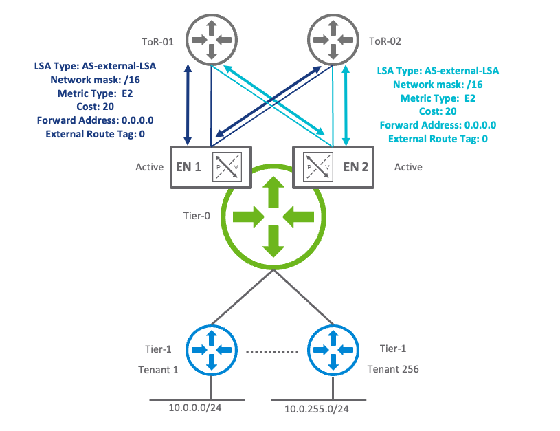 OSPF Summarization