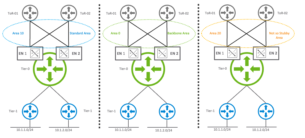 OSPF areas supported in NSX-T – standard – backbone - NSSA