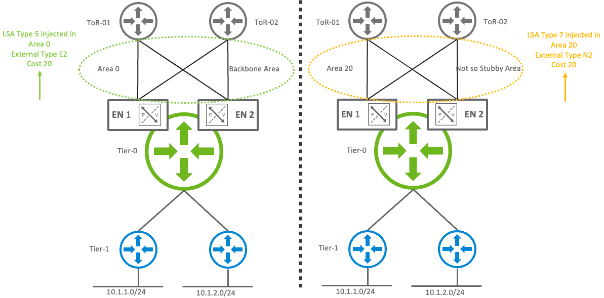 Redistribution of routes within a standard area and within an “Not So Stubby Area”