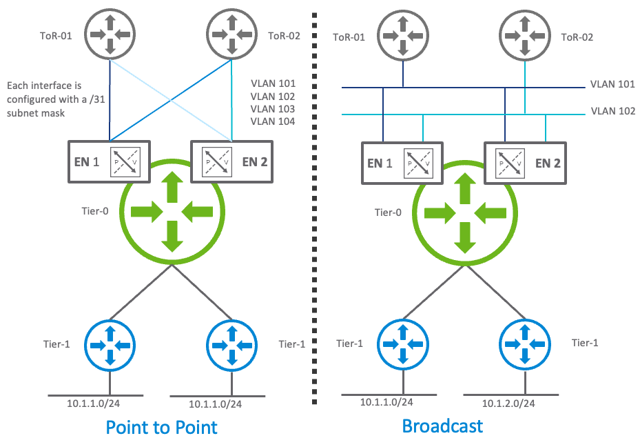 OSPF network types supported