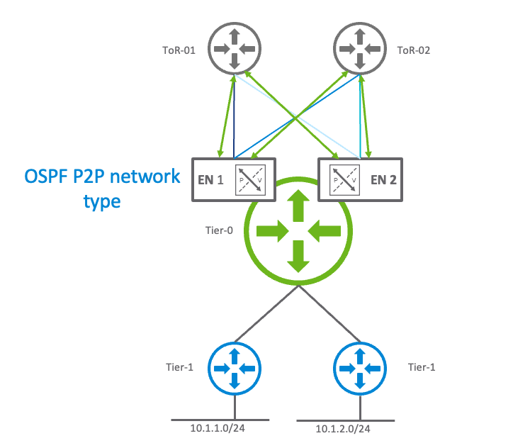 OSPF adjacencies – P2P network type