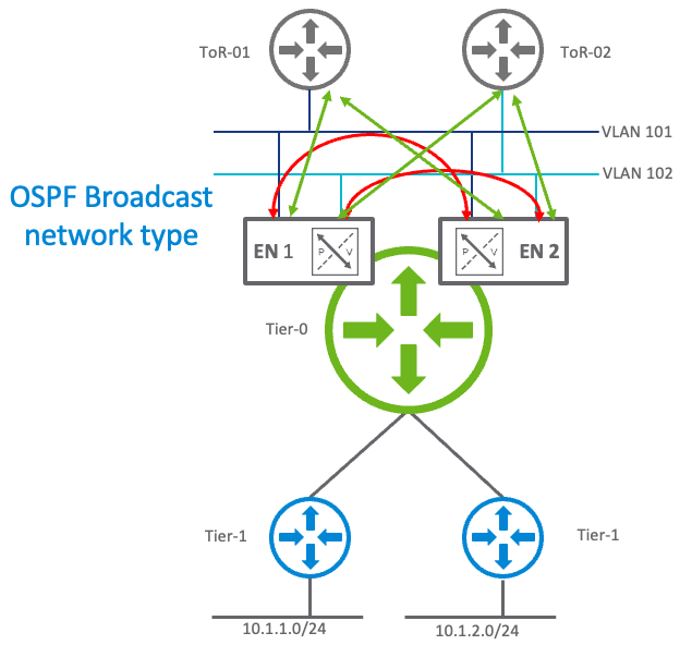 OSPF adjacencies between the Tier-0 gateway and the physical fabric - broadcast network type