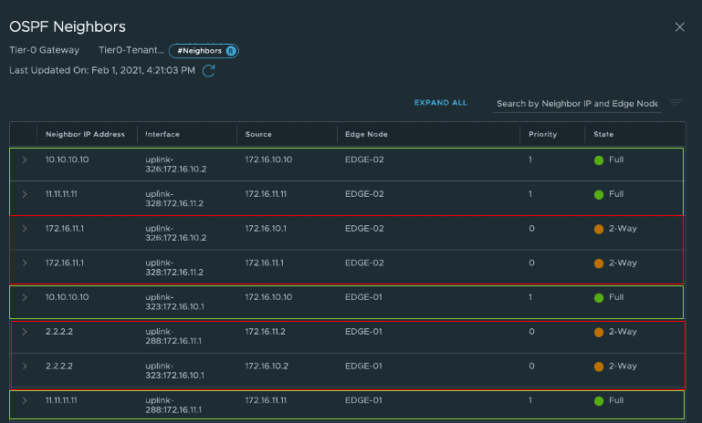 OSPF adjacencies in “Full” and “2-Way” state in the OSPF broadcast network type