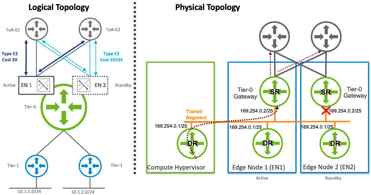 Figure 9 – active/standby OSPF topology