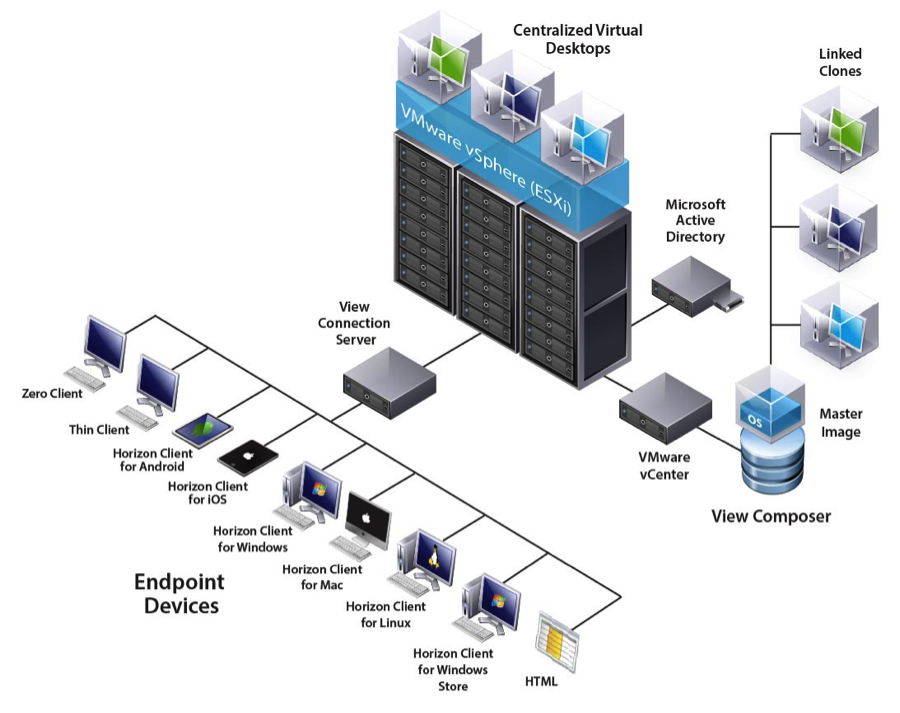 VMware_Horizon_6_with_View_Architecture