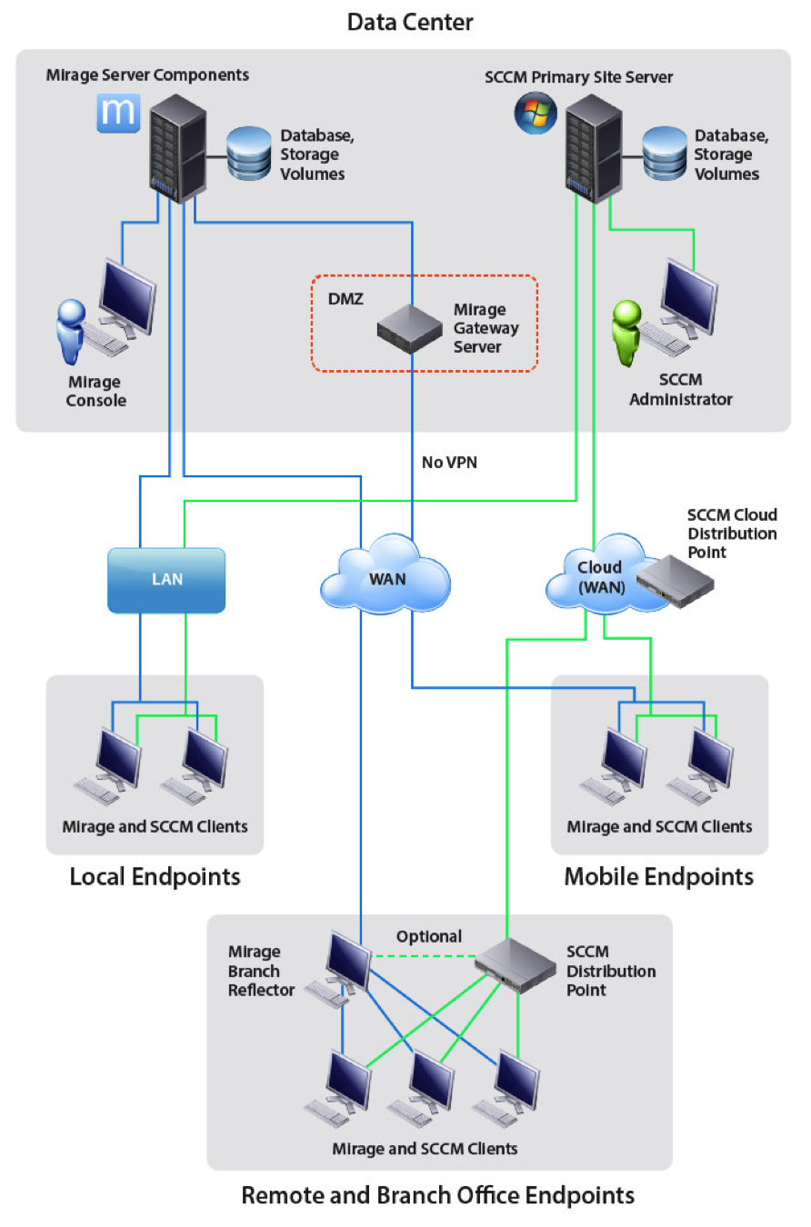 VMware_Mirage_SCCM_Servers