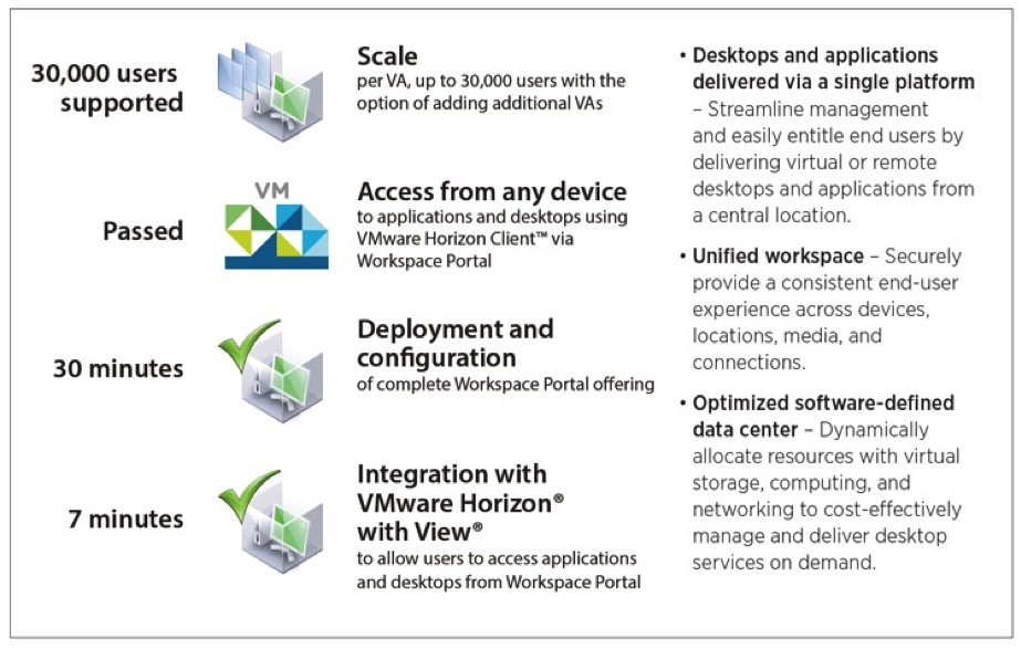 VMware_Workspace_Portal_2.1_Test_Results