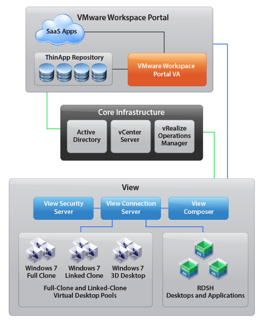 VMware_Workspace_Portal_solution_test_results