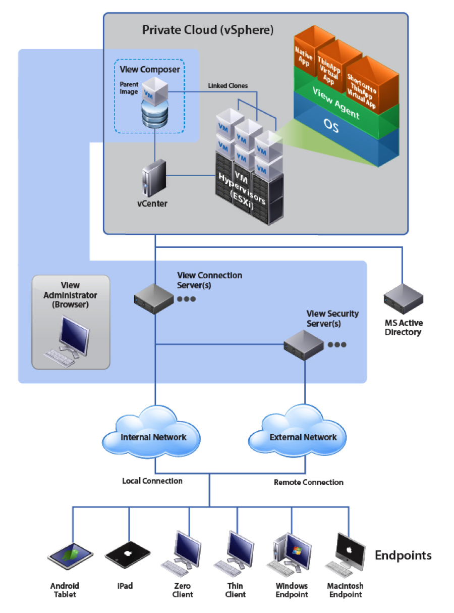 VMware_Horizon_with_View_Solution_Components