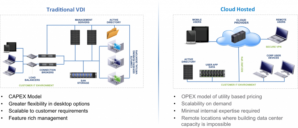 Traditional VDI and Cloud Hosted VDI