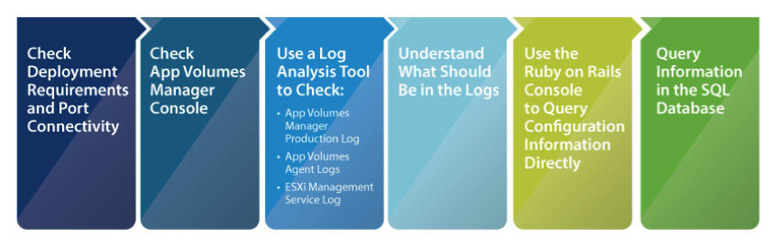 VMware_App_Volumes_Troubleshooting_Steps