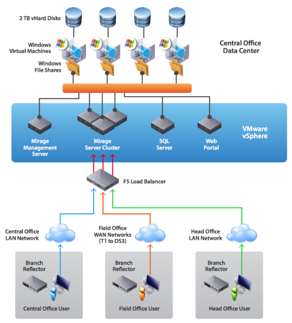 VMware_Mirage_High_Level_Architecture