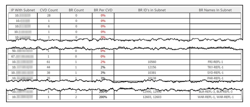 Subnet_Branch_Reflectors_Report