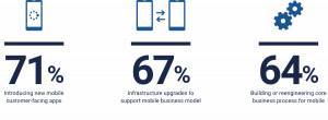 What are organizations investing in to drive business mobility?