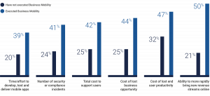 Business Mobility drives ROI and impact