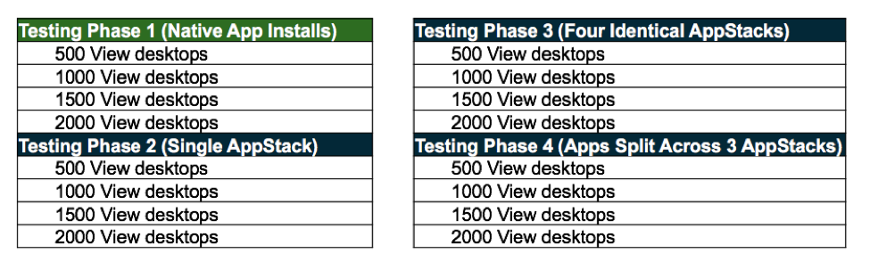 VMware_App_Volumes_Testing_Phases