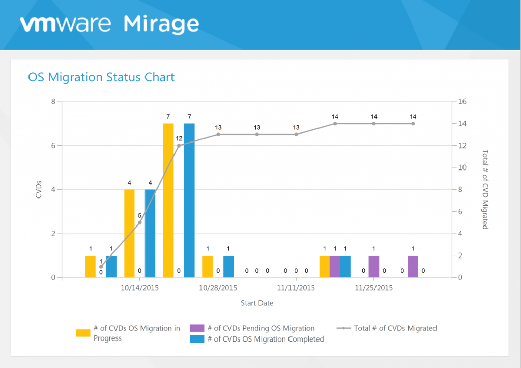 VMware mirage