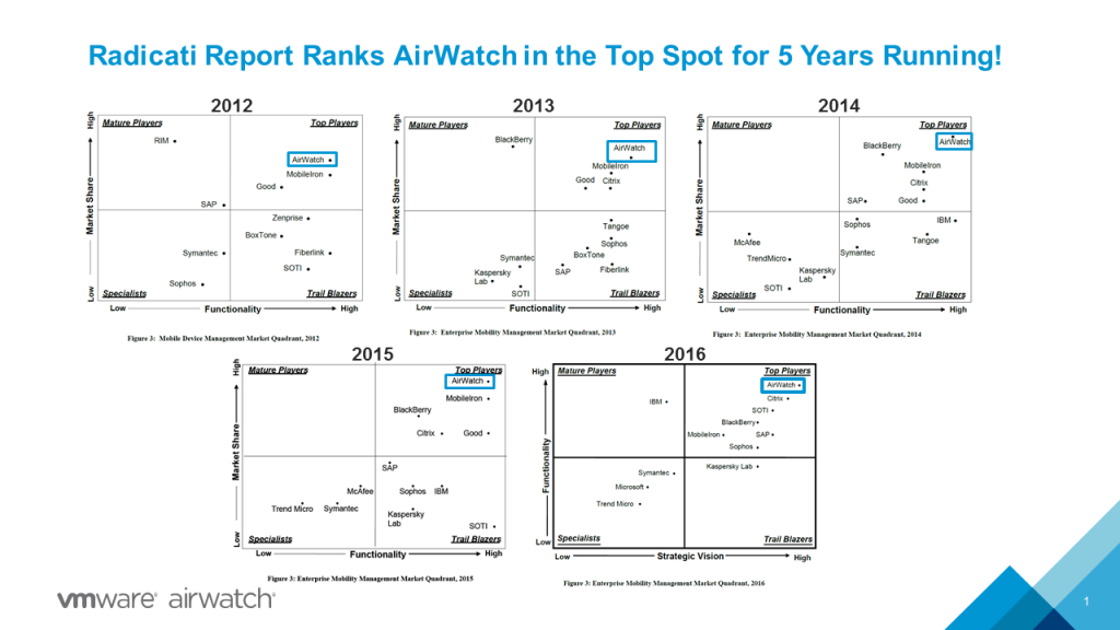 Radicati EMM Quadrant VMware AirWatch