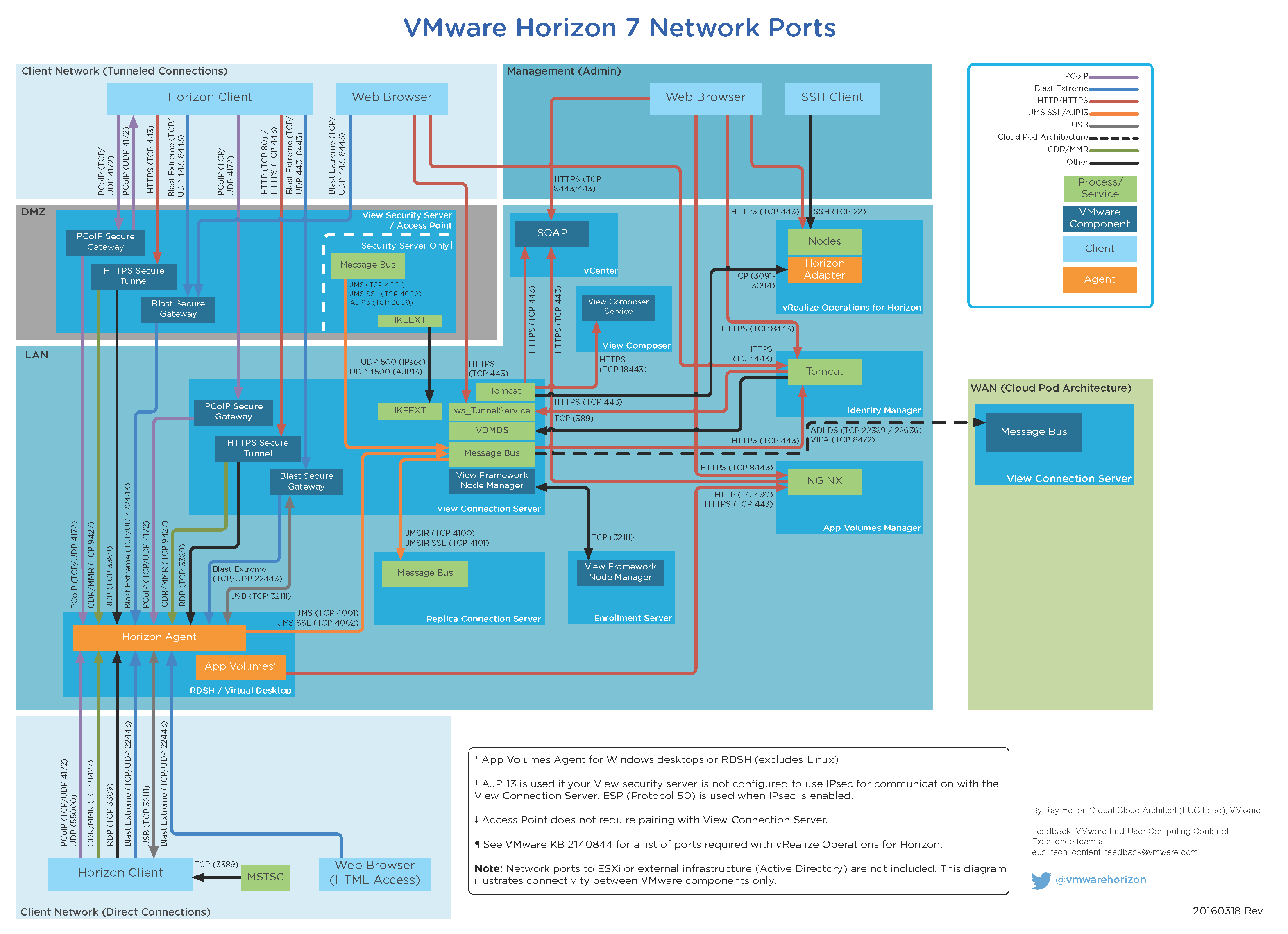 horizon_7-port-diagram