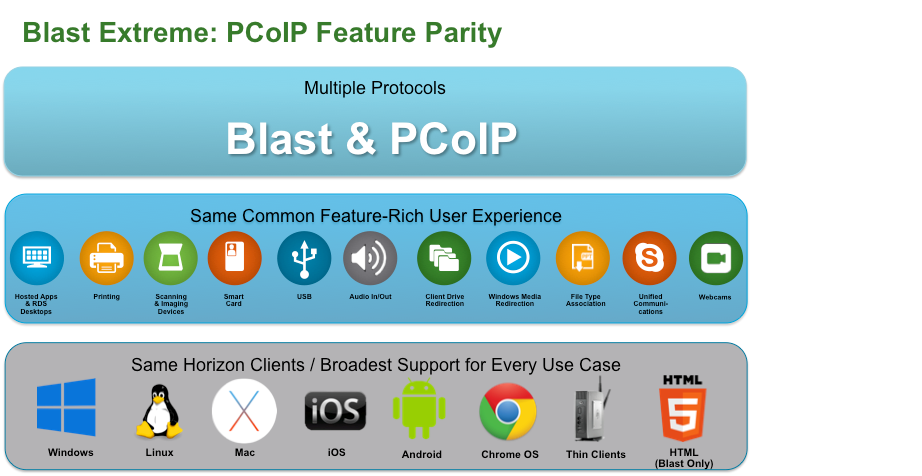 vmware horizon 7 blast extreme pcoip features