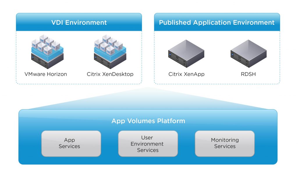 App Volumes Platform