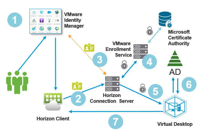 True SSO Diagram