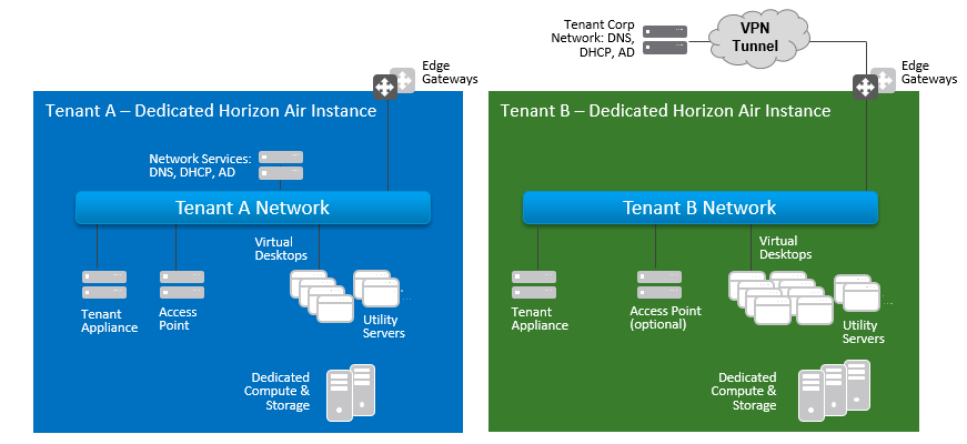 Utility Server Network Examples