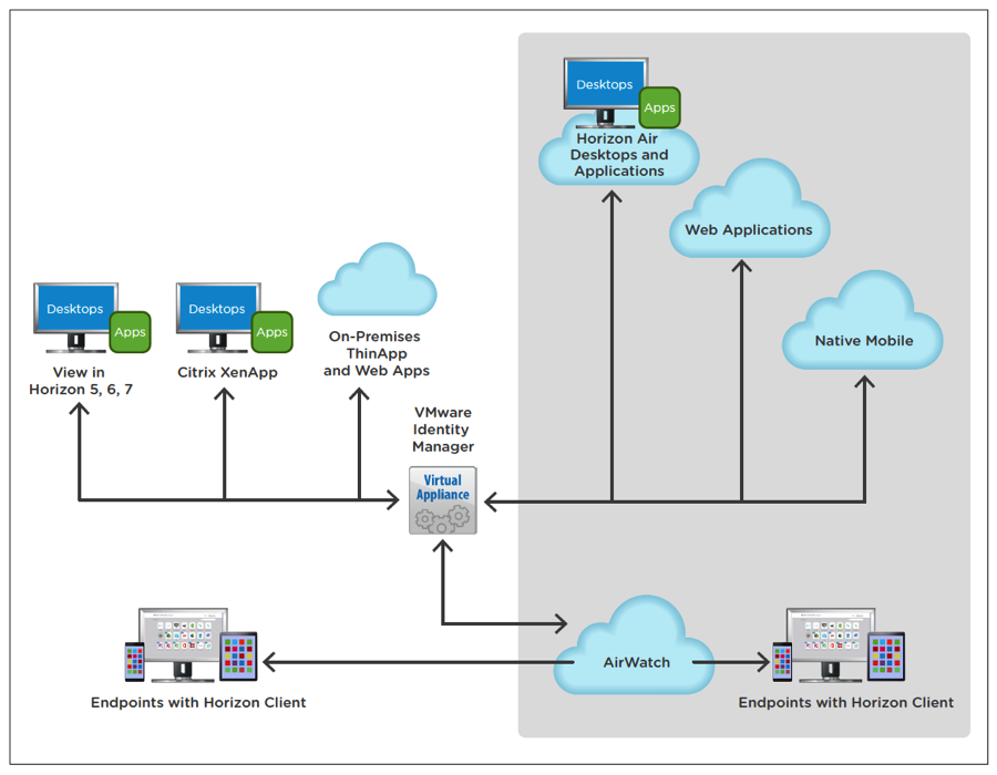 VMware-Identity-Manager-2-6-Deployment-Considerations