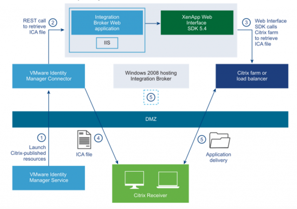 VMware IDM Citrix XenApp integration