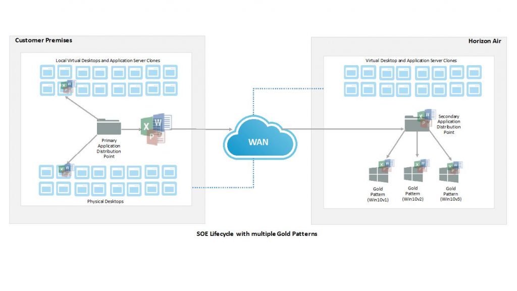 vmware soe desktops Horizon Air 4