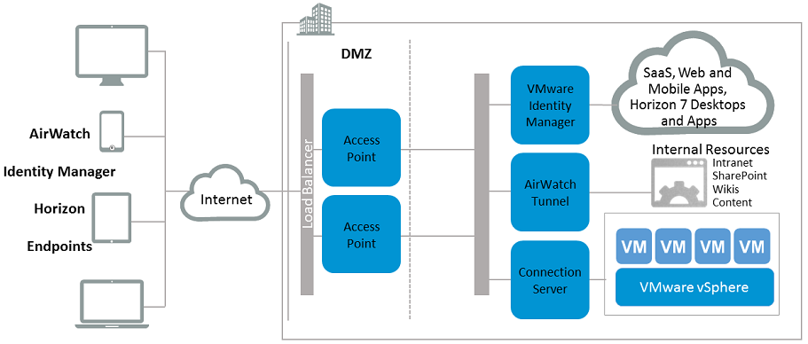 VMware Access Point 2.7.2 Connections