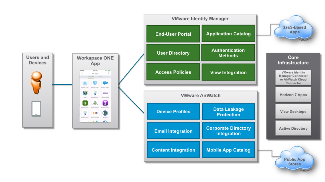 Workspace_ONE_reference_architecture_validated_integration_design_figure_1