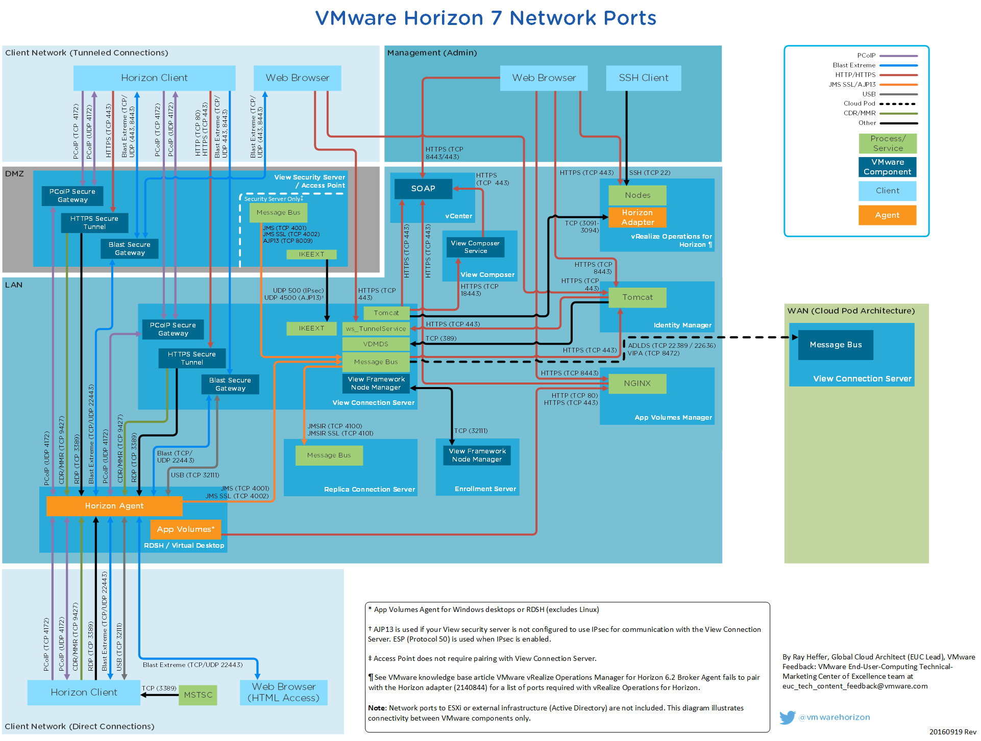 vmware_horizon_7_network_ports_9_16_16-1