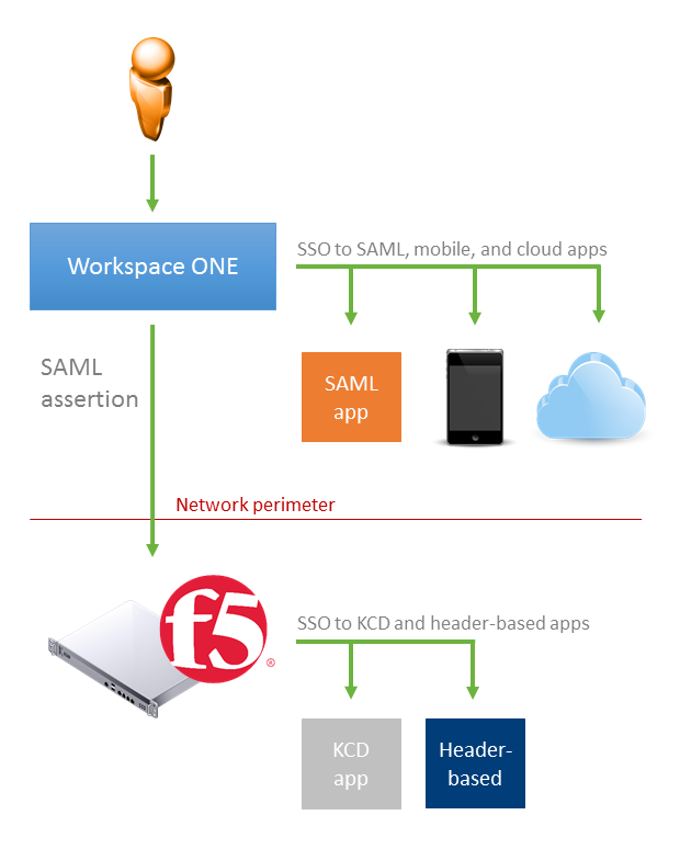 f5-and-vmware-workspace-one