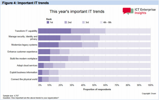 important-it-trends