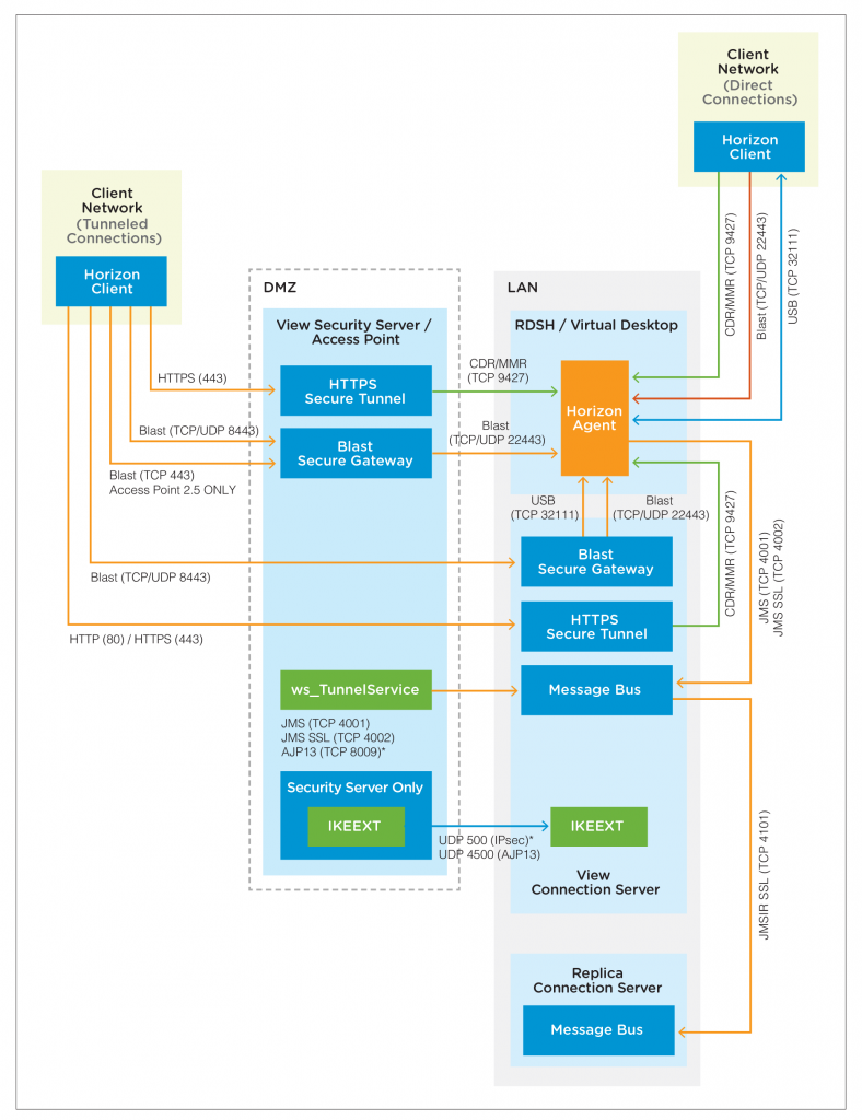 vmware-horizon-7-view-blast-extreme-display-protocol_1