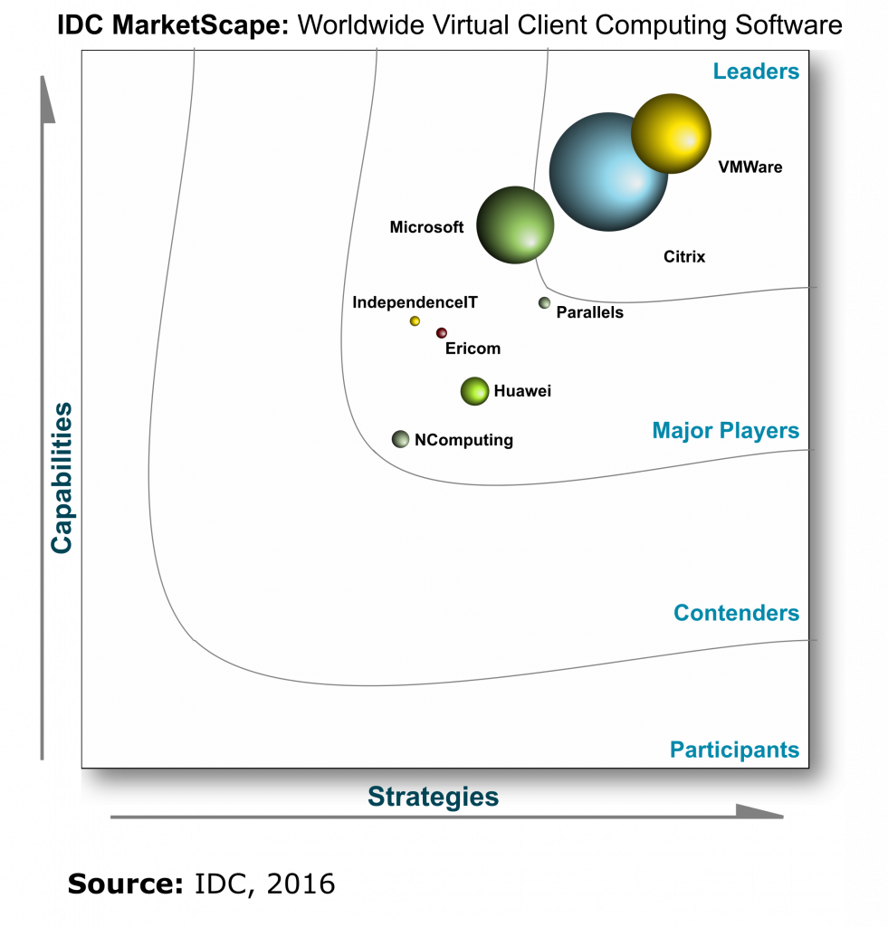 SOURCE: “IDC MarketScape: Worldwide Virtual Client Computing Software 2016 Vendor Assessment”, by Robert Young and David Laing, November 2016 IDC #US40700016