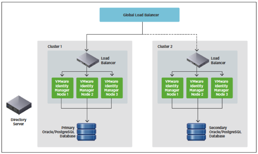 VMware Identity Manager PostgreSQL and Oracle Multiple Data Centers