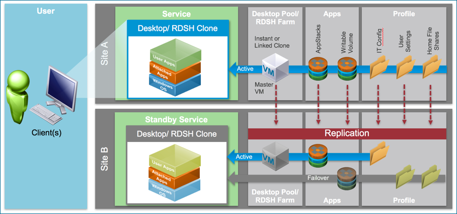 vmware-horizon-7-enterprise-edition-multisite-reference-architecture_1