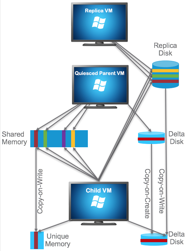 Instant clones and memory